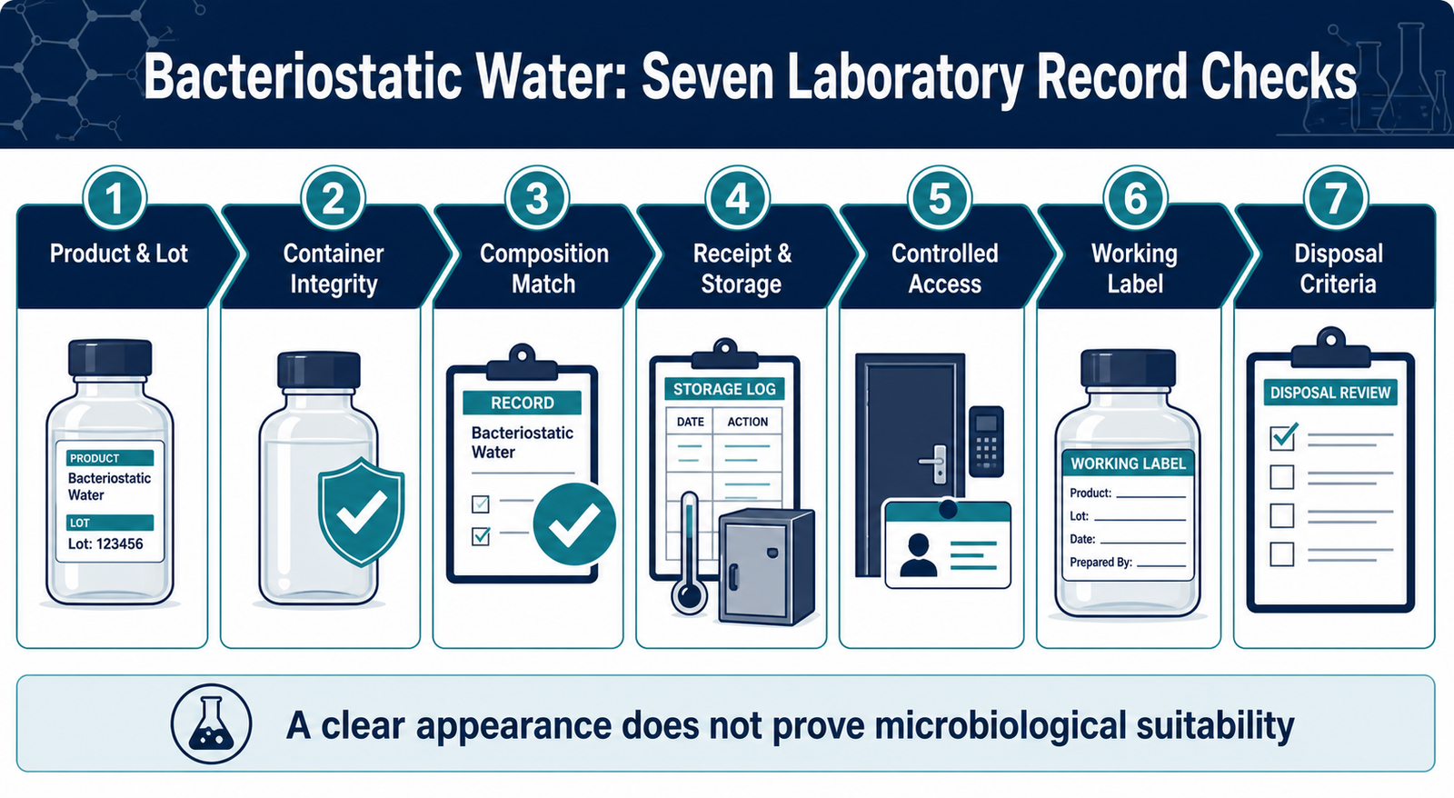 Bacteriostatic water guide infographic showing seven laboratory record checks