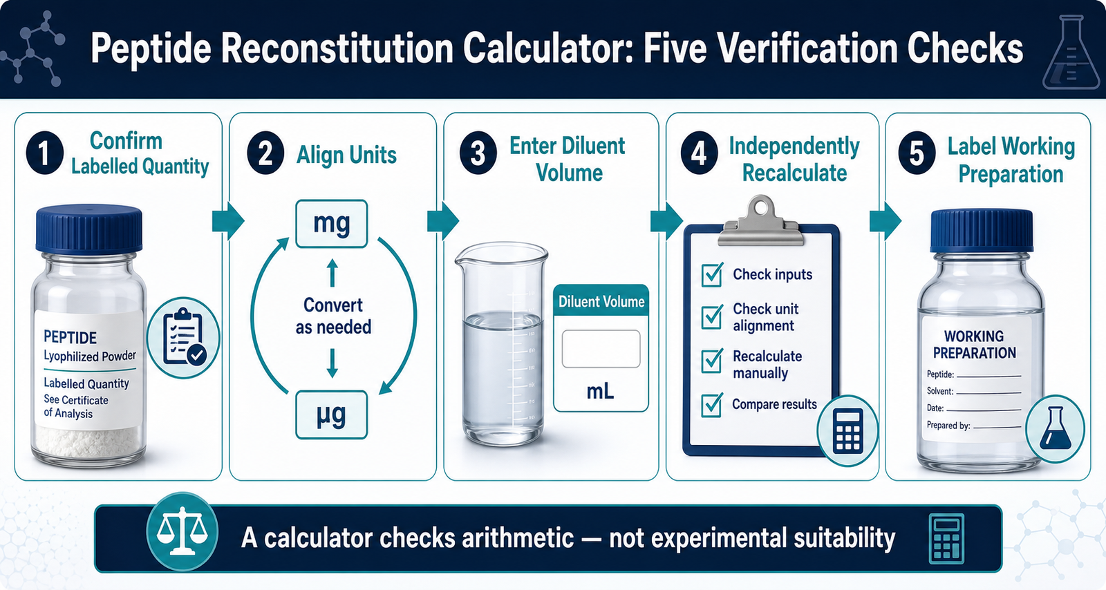 Peptide reconstitution calculator infographic showing five laboratory verification checks