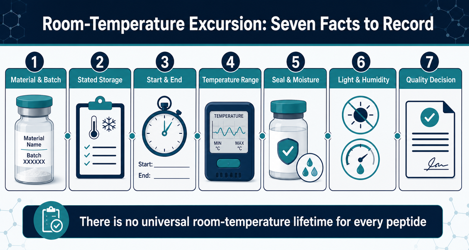 Lyophilised peptides room-temperature excursion infographic showing seven evidence fields